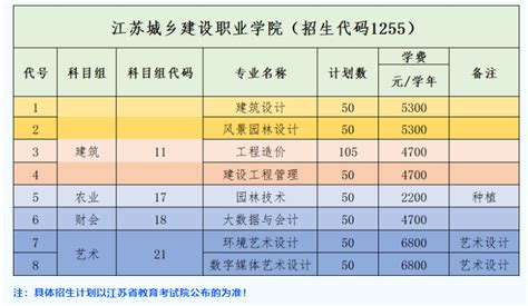 江苏省2022年中职职教高考专科第一批次院校投档线出炉！