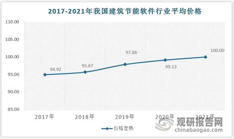 中国建筑节能软件行业发展趋势调研与未来前景研究报告（2022-2029年）_观研报告网