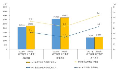 农村居民人均可支配收入实际增长4.2%！图解上半年中国农业农村经济数据