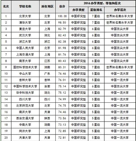 2016中国大学排行榜700强 北大清华复旦蝉联三甲 - 国内动态 - 华声新闻 - 华声在线