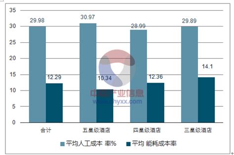 2018年湖南省星级酒店主要营业收入、平均房价、平均单房收入、成本率及平均出租率走势分析【图】_智研咨询