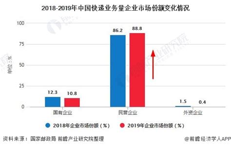 2018-2019年中国快递业务量企业市场份额变化情况_物流行业数据 - 前瞻物流产业研究院