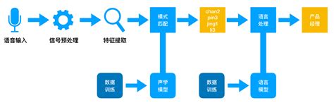 2019中国智能语音的发展历程、现状及前景分析_Cuimi_tech的博客-CSDN博客_智能语音系统