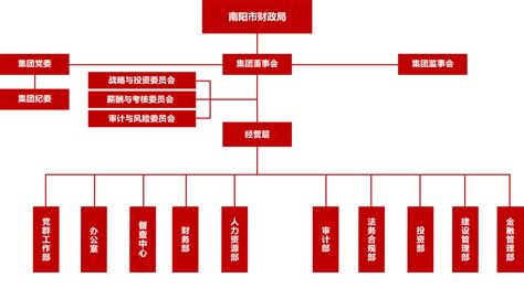组织架构 - 走进集团 - 南阳投资集团官方网站