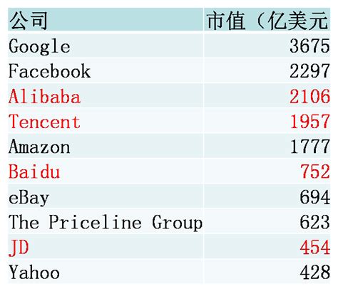 全球互联网公司排名（全球互联网30强榜单）_斜杠青年工作室