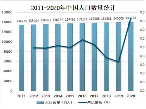 2020-2095年中国人口数量、男女人口结构、人口增长率及人口数量世界排名预测[图]_智研咨询
