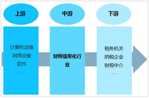 2021-2027年中国财税服务产业竞争现状及未来前景分析报告_智研咨询