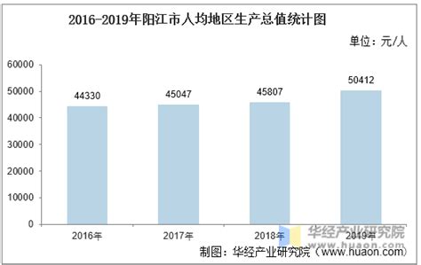 2016-2020年阳江市地区生产总值、产业结构及人均GDP统计_华经情报网_华经产业研究院