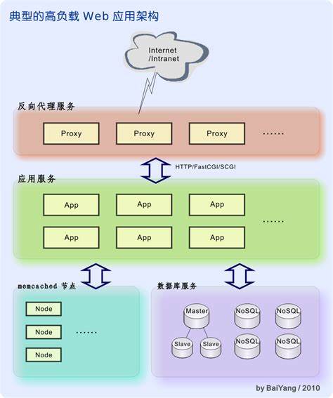 一台服务器部署多个web系统