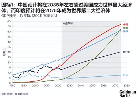 中国将在2035年超越美国，印度将在2075年超越美国