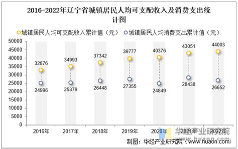 2022年辽宁省居民人均可支配收入和消费支出情况统计_华经情报网_华经产业研究院