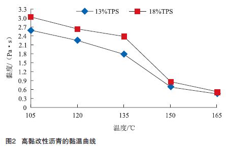 【筑机特稿】TPS高黏沥青施工温度的确定_黏度