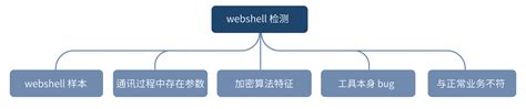 webshell检测模型训练方法、webshell检测方法及装置_专利查询 - 企查查
