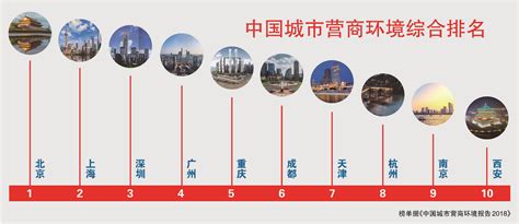 中国城市营商环境哪家强？--四川经济日报