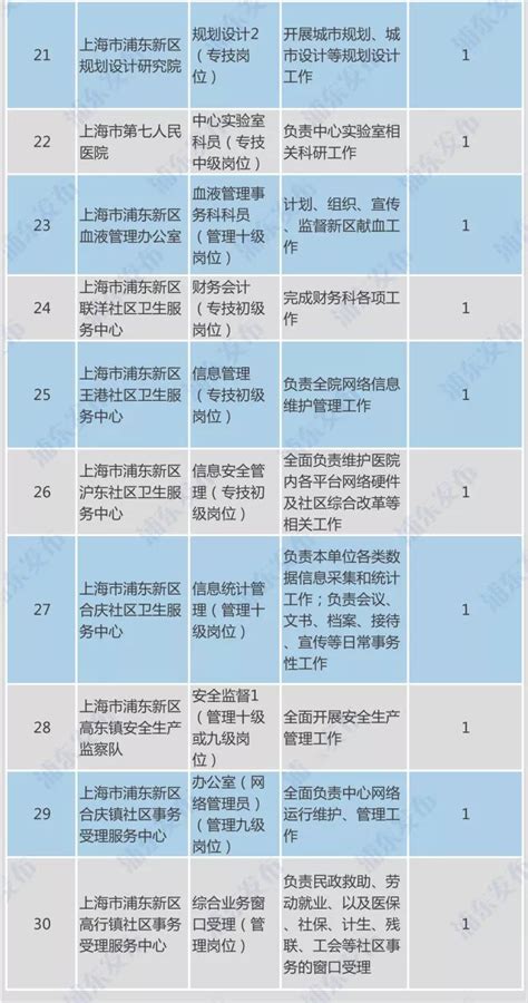 2017上海浦东新区事业单位招聘工作人员 30岗位招40人- 上海本地宝
