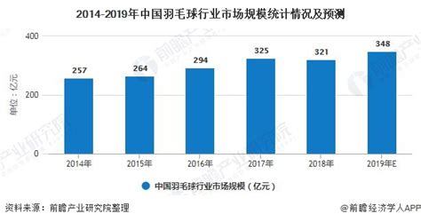 2020年中国羽毛球、乒乓球行业市场现状及发展前景分析 需求上升带动市场规模增长_前瞻趋势 - 前瞻产业研究院