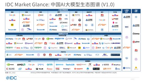 IDC发布中国AI大模型市场概览报告，细分市场主要供应商一览 | FPGA 开发圈