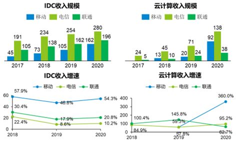 三大运营商2018年运营数据：中国移动“配齐”三个第一 - 头条\资讯 — C114通信网
