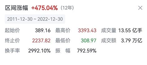 终期一生，贵州茅台跑不过伊利股份 伊利股份 2011年12月30日至2022年12月30日，经过十一年，股价涨了475.04%。采用后复权 ...