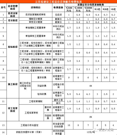 预付款30 %，河南发布2022版工程造价咨询收费标准