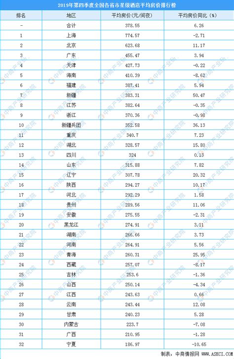 2019年第四季度各省市星级酒店平均房价排行榜：上海房价最高（附榜单）-中商情报网