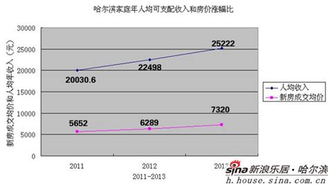 哈尔滨上月商品房均价7147元 各区楼价涨跌不均_黑龙江频道_凤凰网