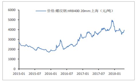 2018年中国煤炭价格走势分析【图】_智研咨询