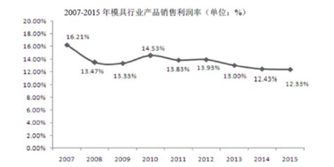 2017年中国模具行业利润水平变动趋势及原因_观研报告网