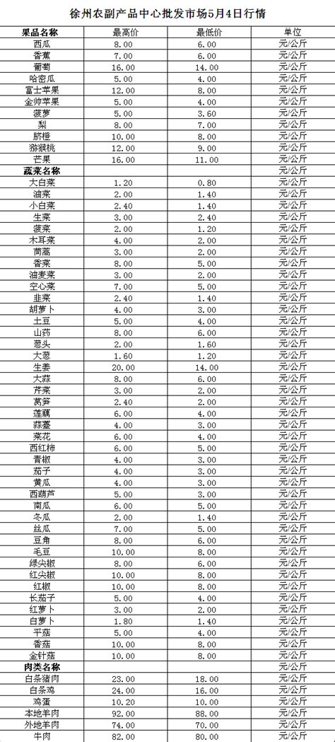 2023年5月4日价格行情 - 徐州农副产品中心批发市场
