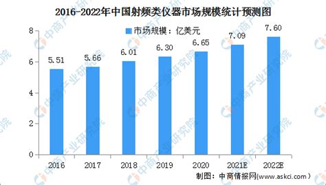 2022年中国电子测量仪器及细分行业市场规模预测分析_电子测量仪器_仪表网