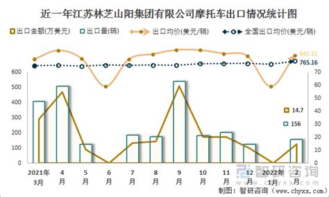 2022年2月江苏林芝山阳集团有限公司摩托车出口量为156辆 出口均价为942.31美元/辆_智研咨询