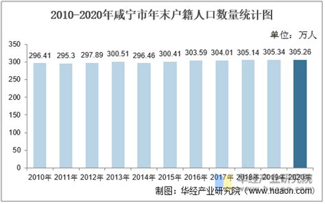 2010-2020年咸宁市人口数量、人口性别构成及人口受教育程度统计分析_华经情报网_华经产业研究院