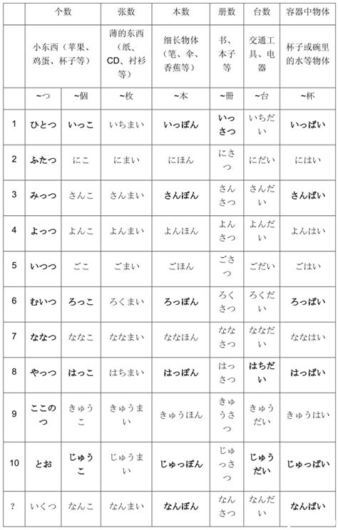 高考日语——量词 - 知乎