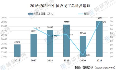 2021年中国农民工数量、月均收入及年龄占比情况分析[图]_智研咨询
