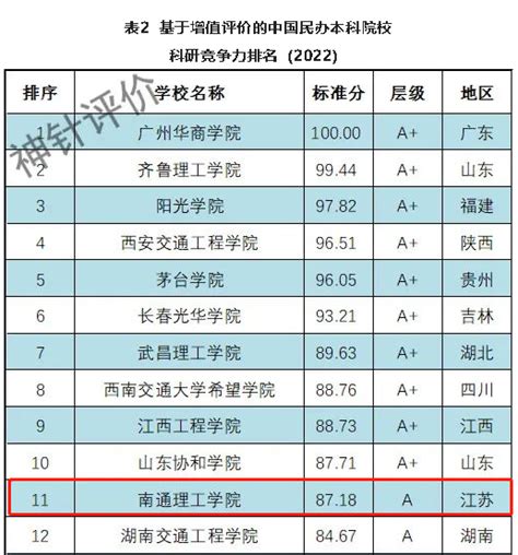 喜讯！2022中国民办本科院校科研竞争力排名发布，我校位列第14名