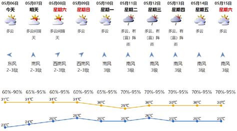 2021年5月6日深圳天气多云气温23-31℃_深圳之窗