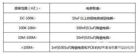 100uF，10uF，100nF，10nF不同的容值，这些参数是如何确定的?_这个gpio口并联的10nf电容的作用,怎么选择合适的容值参数 ...