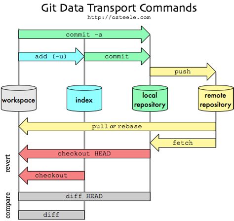 Guide complet : Améliorer son process Git