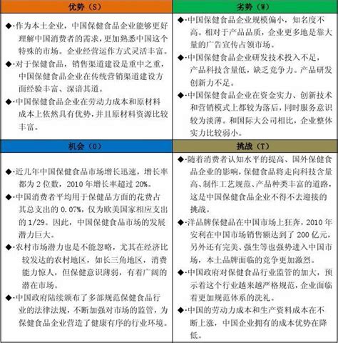 中国保健食品企业SWOT分析_word文档在线阅读与下载_无忧文档