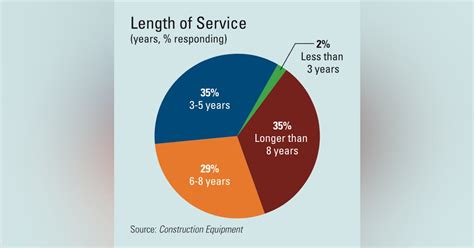 Length Of Service : Support