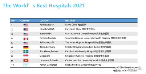 2020年世界最佳医院排行榜出炉！ - 知乎