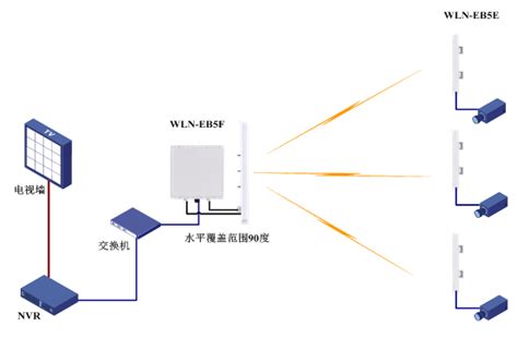 WLN-EB系列无线网络设备—浙江宇视科技有限公司