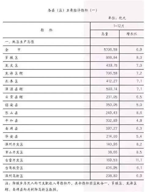 2010-2017年漳州市地区生产总值及人均GDP统计分析（原创）_华经情报网_华经产业研究院