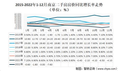 2022年以来南京二手房房价走势[图]_智研咨询