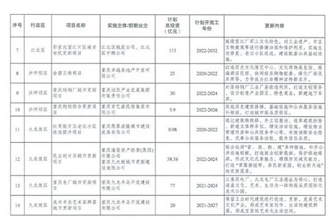 四川省泸州市2022年市级重点项目名单（共305个）_合江_中心_示范园