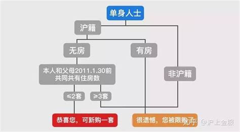 2020年最新解读上海限购政策，贷款政策丶买房流程 - 知乎