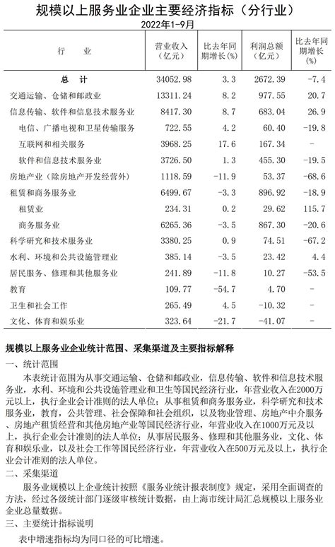 2022年1-9月规模以上服务业企业主要经济指标（分行业）_规模以上服务业主要经济指标（按行业分）_上海市统计局