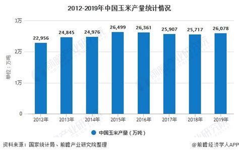 2020年中国玉米行业发展现状分析 期货价格突破2000元/吨大关_研究报告 - 前瞻产业研究院