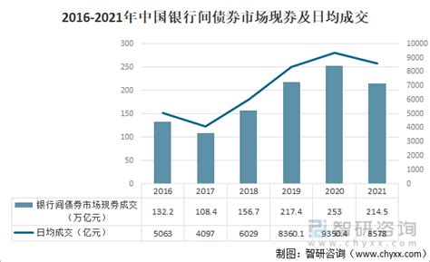 2021年中国金融市场运行现状及市场发展趋势分析[图]_国债_智研_银行间