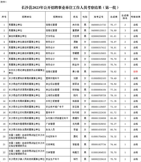 2022湖南省长沙市望城区招聘事业单位工作人员公告